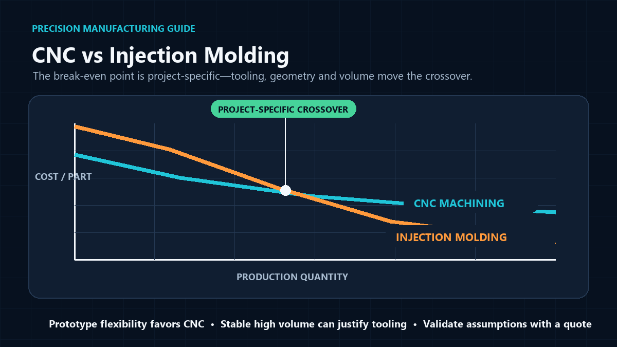 Cost-per-part curves showing a project-specific break-even point between CNC machining and injection molding